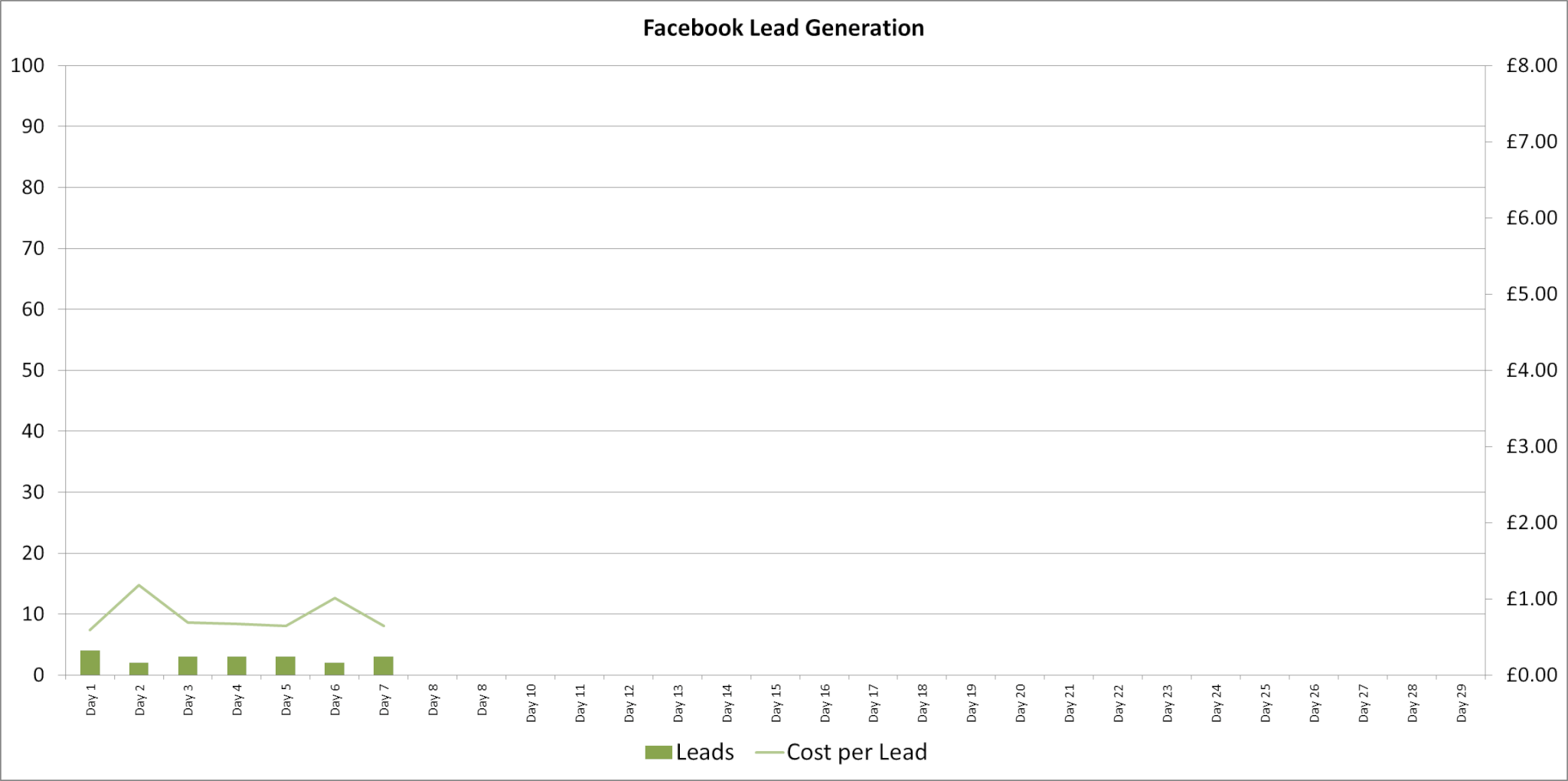 facebook lead generation case study