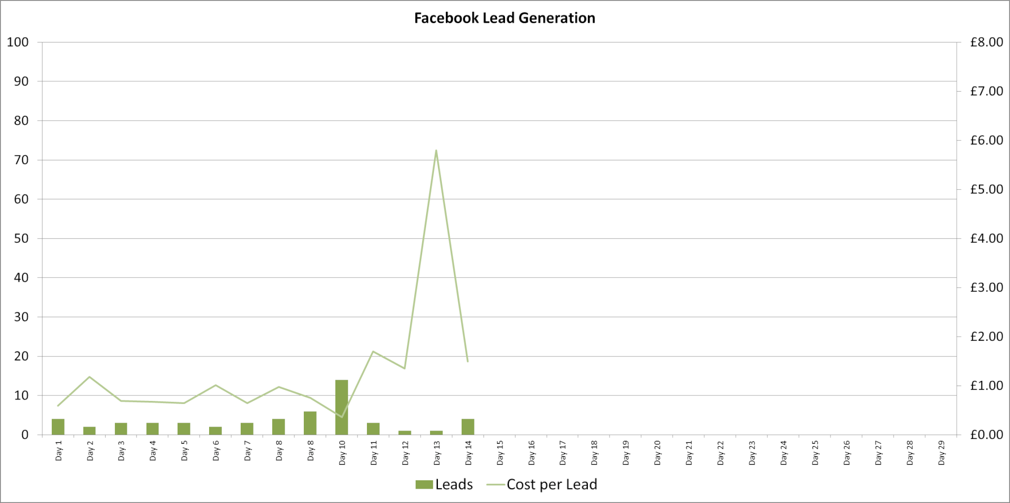 facebook lead generation case study