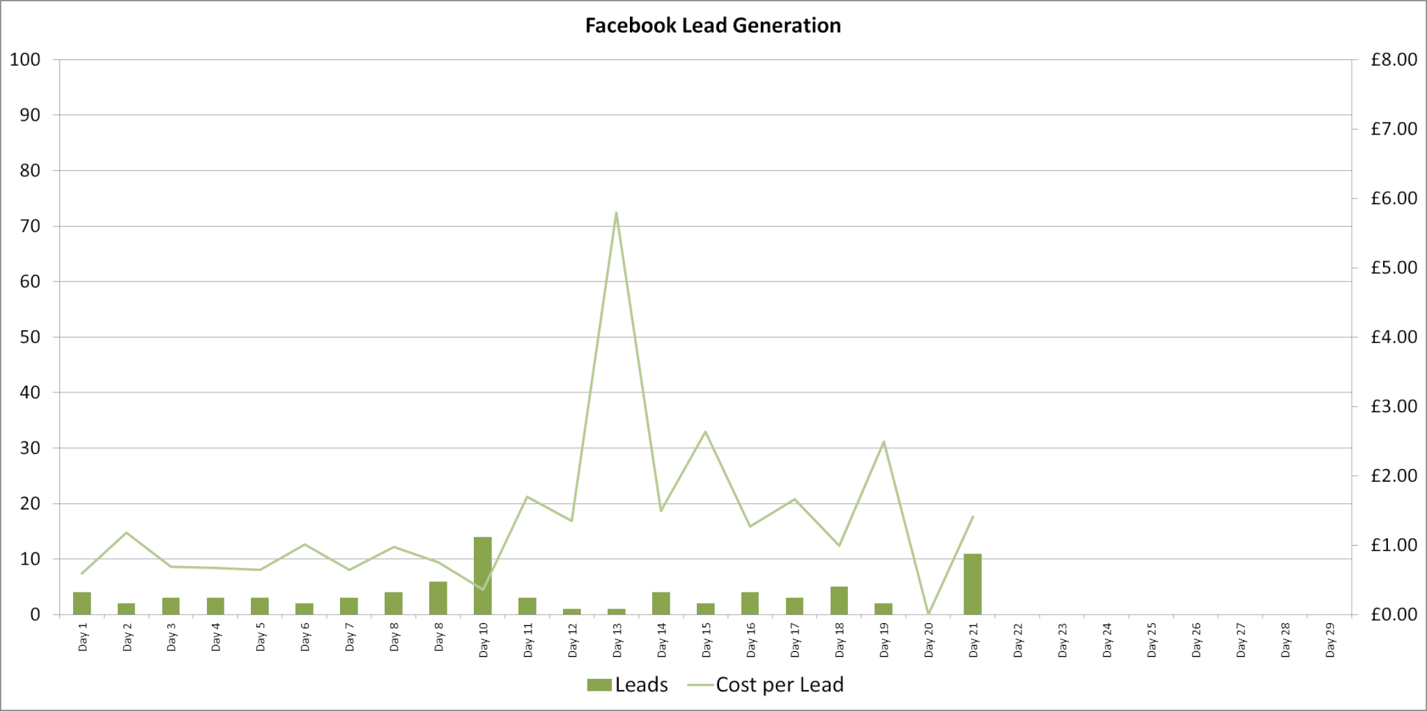 facebook lead generation case study