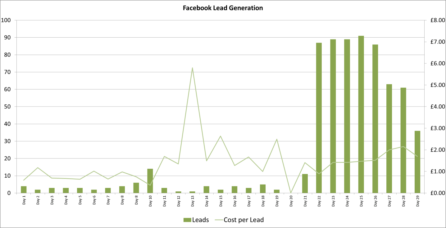 facebook lead generation case study
