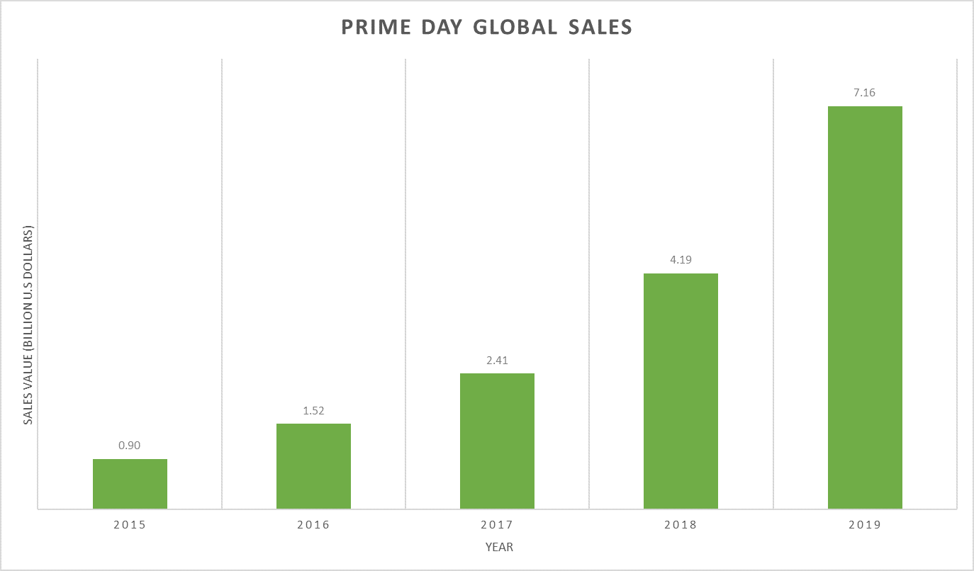 Prime Day 2019: Bigger Than Black Friday and Cyber Monday Combined